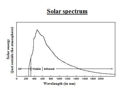 The sun emits its most intense radiation  ultraviolet light radio waves visable light  infrared radi