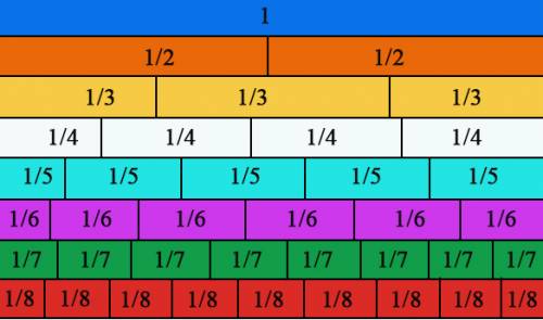 2factions have the same numerator but different denominator . is the fraction with the greater denom