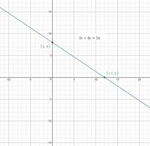 Choose the graph below that correctly represents the equation 2x + 4y = 24.