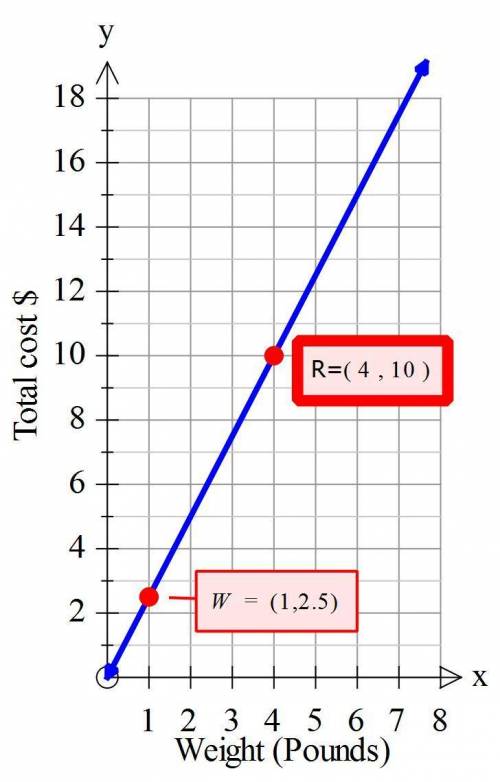 Q1:  a grocery store sells sliced turkey. the graph shows the relationship between the weight of the