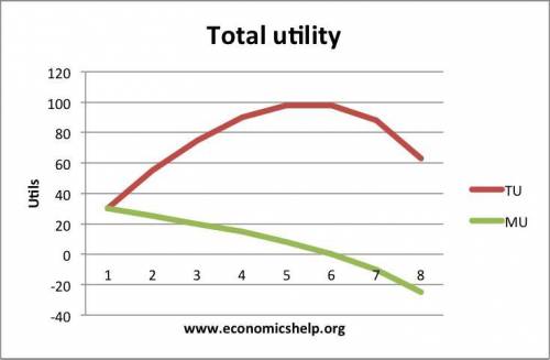 Total utility:   is the change in total satisfaction derived from consuming one more unit of a good.