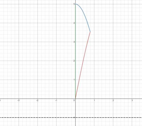 Find the volume v of the solid obtained by rotating the region bounded by the given curves about the