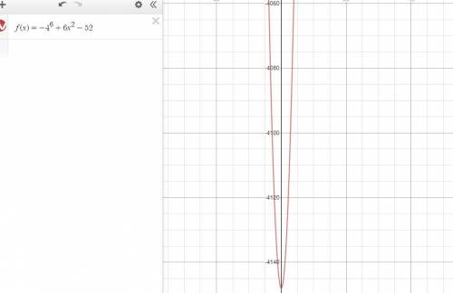 What can you say about the end behaviour of the function f(x)=-4^6+6x^2-52