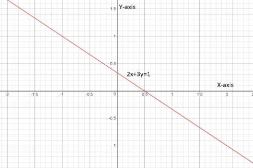 What is the equation of the line written in general form?