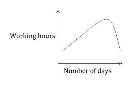 James needs to clock in a minimum of 9 hours per day at work. however, the working hours that he rec