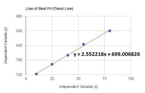 1) the data in the table below represents the pressure of the gas as the temperature changes. plot a