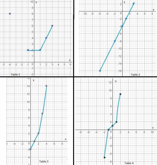 Plz !  which table shows a linear function?