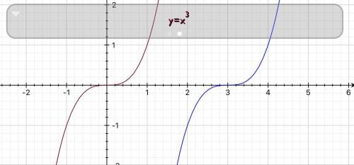 Given the parent function of f(x) = x3, what change will occur when the function is changed to f(x −