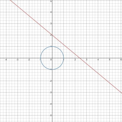 Graph the line given by 5x+6y=12 and the circle given by x²+y²=1.find all solutions to the system of