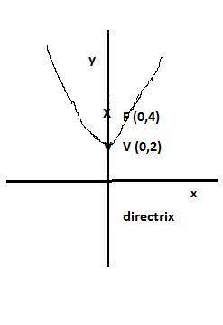 Sketch the parabola whose focus is (0,4) and directrix is the x-axis. label the focus and directrix.