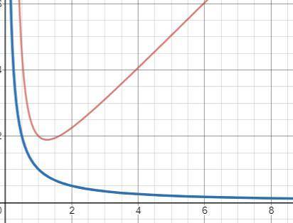 Graph y=x+1/x² and y=1/x for positive values of x.