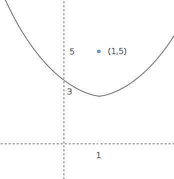 Equation of a parabola with a vertex of (1,3) and a focus of (1,5)