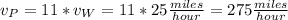 v_P=11*v_W=11*25  \frac{miles}{hour}=275\frac{miles}{hour}