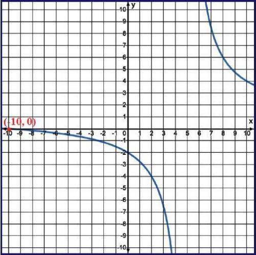 (many points,  ! )find the x-intercept of the rational function.a] (0, −10)b] (−10, 0)c] (0, −2)d] (