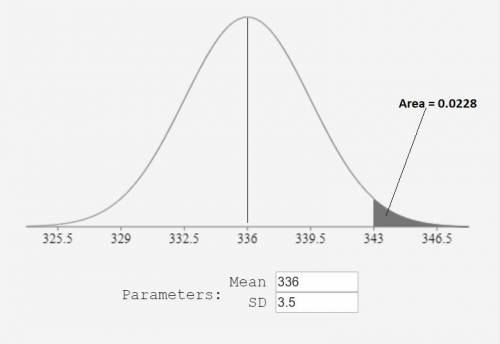 The incubation period for the eggs of a house wren has a normal probability distribution with a mean