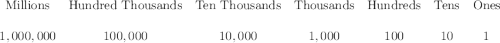 \begin{array}{ccccccc}\text{Millions}&\text{Hundred Thousands}&\text{Ten Thousands}&\text{Thousands}&\text{Hundreds}&\text{Tens}&\text{Ones}\\ \\1,000,000&100,000&10,000&1,000&100&10&1\end{array}