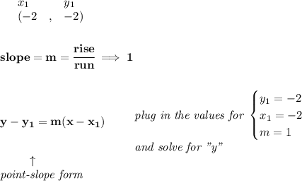 \bf \begin{array}{lllll}&#10;&x_1&y_1\\&#10;%   (a,b)&#10;&({{ -2}}\quad ,&{{ -2}})\quad &#10;\end{array}&#10;\\\\\\&#10;% slope  = m&#10;slope = {{ m}}= \cfrac{rise}{run} \implies 1&#10;\\\\\\&#10;% point-slope intercept&#10;y-{{ y_1}}={{ m}}(x-{{ x_1}})\qquad &#10;\begin{array}{llll}&#10;\textit{plug in the values for }&#10;\begin{cases}&#10;y_1=-2\\&#10;x_1=-2\\&#10;m=1&#10;\end{cases}\\&#10;\textit{and solve for "y"}&#10;\end{array}\\&#10;\left. \qquad   \right. \uparrow\\&#10;\textit{point-slope form}