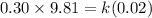 0.30 \times 9.81 = k(0.02)