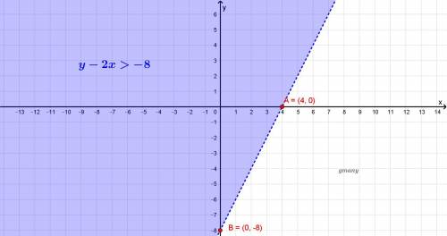 What graph best represents the solution to the equality y - 2x >  -8