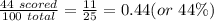 \frac{44 \ scored}{100 \ total}=\frac{11}{25}=0.44 (or \ 44\%)