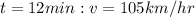 t=12min: v=105km/hr