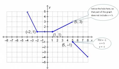 The piecewise function f(x) is graphed below. what is the value of f(5)?