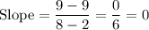 \text{Slope} = \dfrac{9 - 9}{8 - 2} = \dfrac{0}{6} = 0