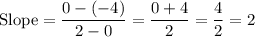 \text{Slope} = \dfrac{0 - (-4) }{2 - 0} = \dfrac{0 + 4}{2}= \dfrac{4}{2} = 2