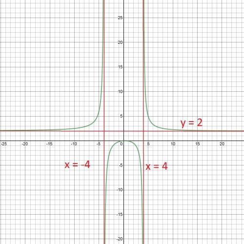 Sketch the graph of the rational function f(x) = 2x2 − x / x2 − 16 showing all the key features of t