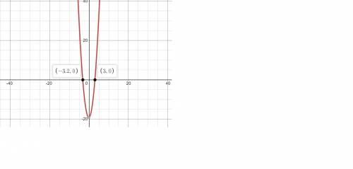 Use the graphing calculator to graph and find the zeros of the function y = 2x2 + 0.4x – 19.2. the z