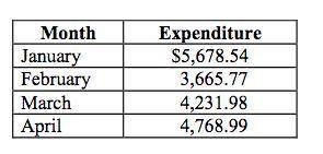 Carly and tom mason keep records of their expenditures. they want to know much they spend each month