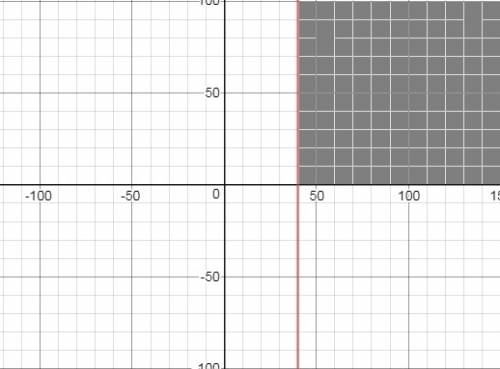 Abc computers sold 30 tablets this week. their goal is to sell at least 33% more next week. graph an