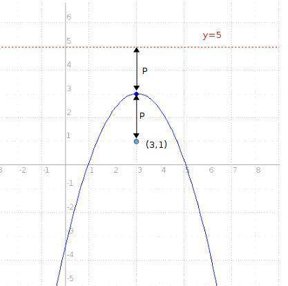 Derive the equation of the parabola with a focus at (3,1) and a directrix of y = 5