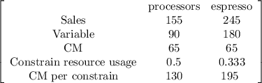 \left[\begin{array}{ccc}&$processors&$espresso\\$Sales&155&245\\$Variable&90&180\\$CM&65&65\\$Constrain resource usage&0.5&0.333\\$CM per constrain&130&195\ \end{array}\right]