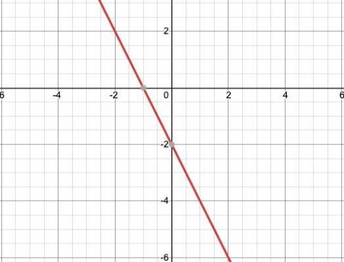 (-1,0), slope of -2 whats the answer?