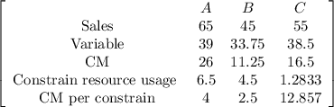 \left[\begin{array}{cCcc}&A&B&C\\$Sales&65&45&55\\$Variable&39&33.75&38.5\\$CM&26&11.25&16.5\\$Constrain resource usage &6.5&4.5&1.2833\\$CM per constrain&4&2.5&12.857\\\end{array}\right]