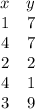 \begin{array}{cc}x&y\\1&7\\4&7\\2&2\\4&1\\3&9\end{array}