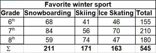 Asurvey of middle school students asked:  what is your favorite winter sport?  the results are summa