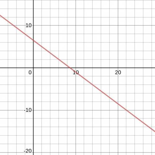 Will mark brainleist graph  y−2=−3/4(x−6)  using the point and slope given in the equation.  show yo