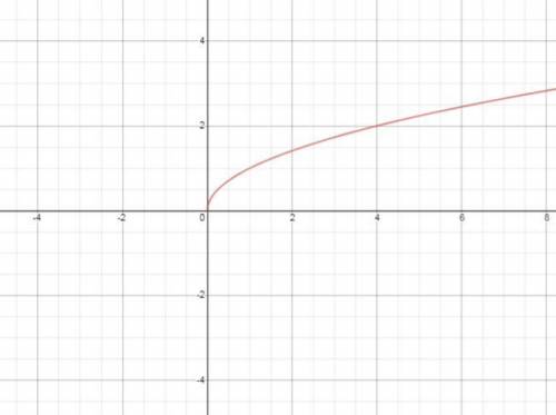 Which graph represents y= square root x?