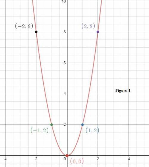 Click to choose the correct graph to match the given expression. y=2x^2