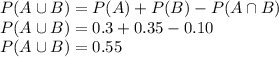 P(A\cup B )=P(A)+P(B)-P(A\cap B)\\P(A\cup B )=0.3+0.35-0.10\\P(A\cup B )=0.55