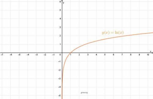 How to translate f(x)=ln(8-x) into g(x)=lnx