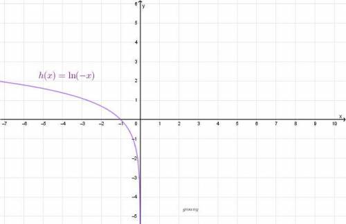 How to translate f(x)=ln(8-x) into g(x)=lnx