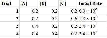 For the reaction a+b+c→d+e, the initial reaction rate was measured for various initial concentration