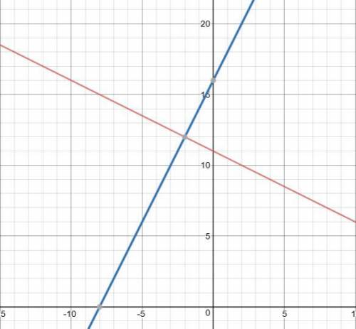 Identify an equation in point-slope form for the line perpindicular to y=-1/2x+11 that passes throug