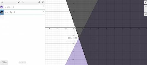 Which graph shows the solution to the system of linear inequalities?  y<  2x-5 y> -3x + 1