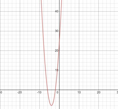 Graph the function. g(x)=2(x+2)(x+6)