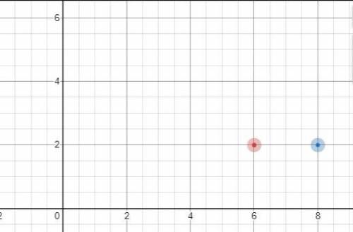 Calculate the slope of the given points (6,2) and (8,2)