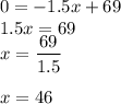 0 = -1.5x + 69\\1.5x = 69\\x = \displaystyle\frac{69}{1.5}\\\\x = 46